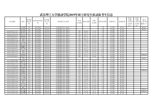 武汉理工大学能动学院2019年硕士研究生招生考试拟录取名单