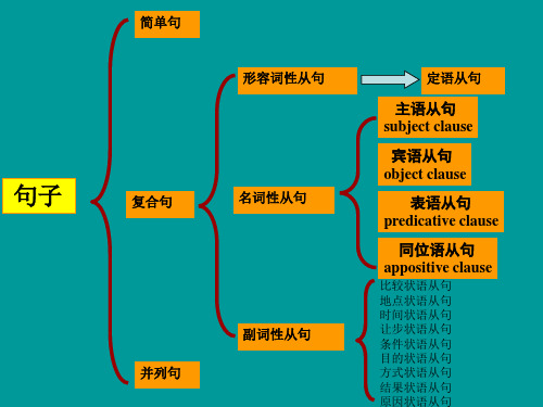 主语从句超全ppt课件