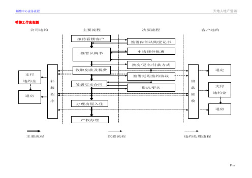 房地产营销中心销售业务流程图