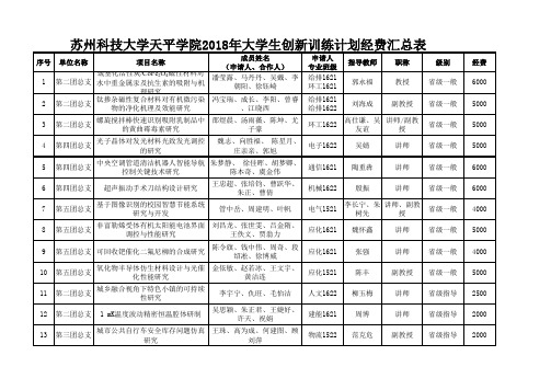 苏州科技大学天平学院2018年大学生创新训练计划经费汇总表