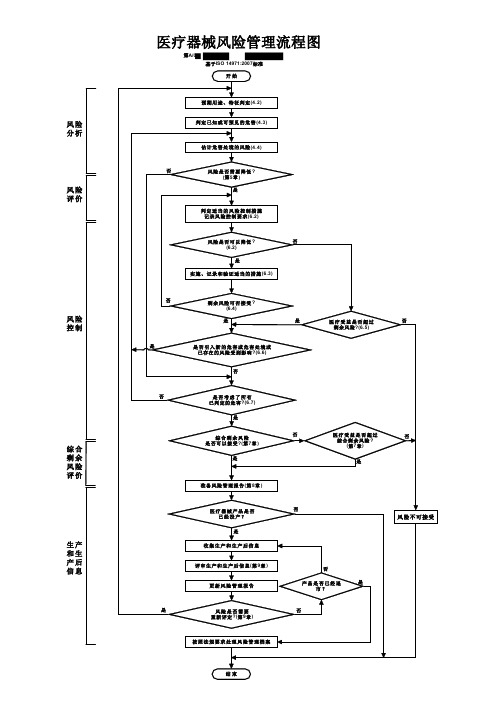 021_医疗器械风险管理流程图A02021.3