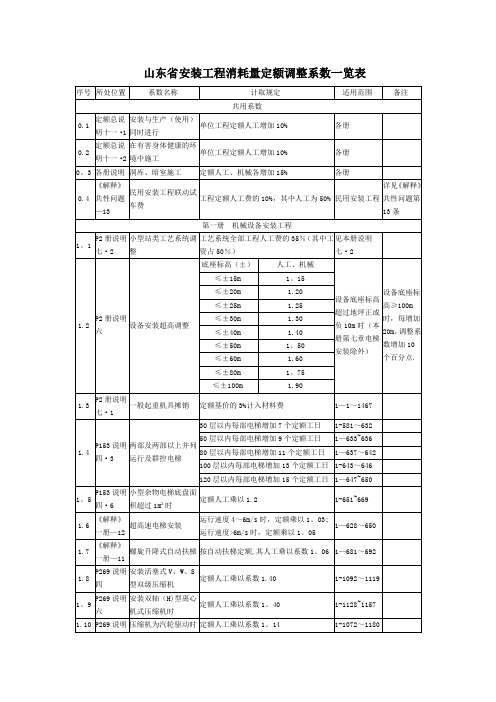 山东省安装工程消耗量定额调整系数一览表