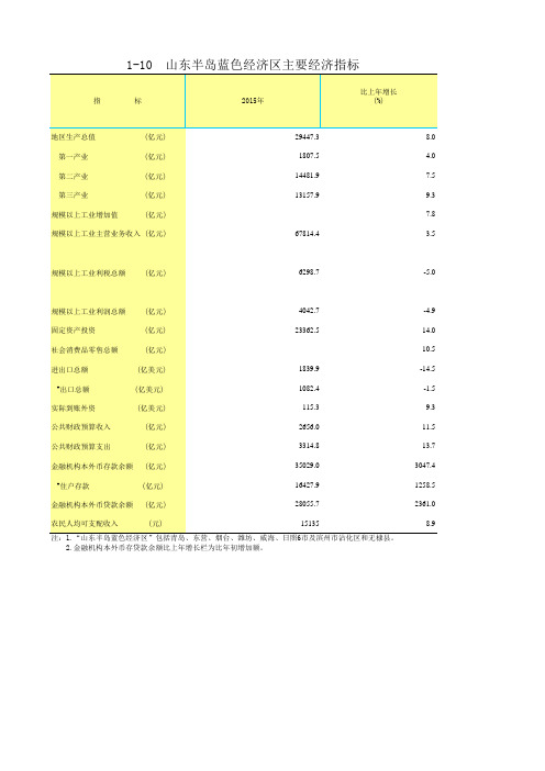 山东统计年鉴2016社会经济发展指标：山东半岛蓝色经济区主要经济指标