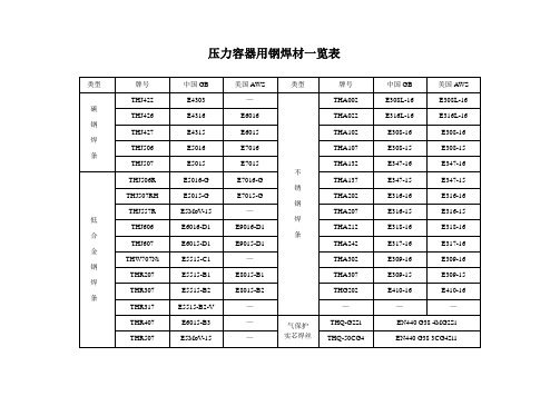 常见焊条焊丝型号牌号对照一览表