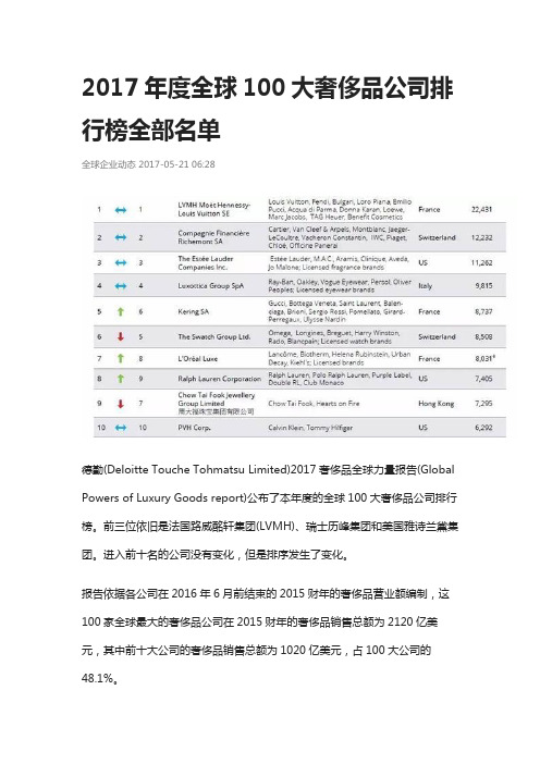 2017年度全球100大奢侈品公司排行榜全部名单