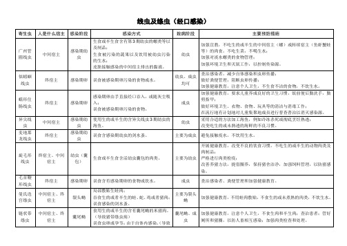 食源性线虫及绦虫总结表 