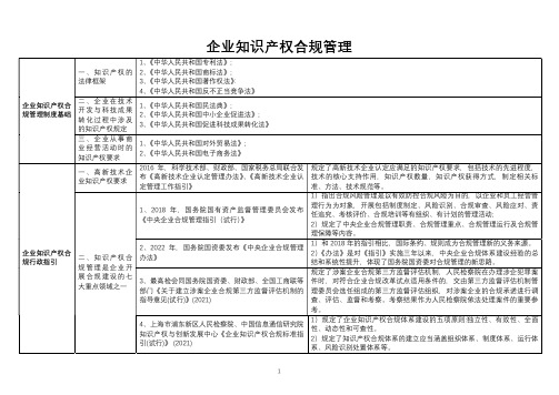 企业知识产权合规管理