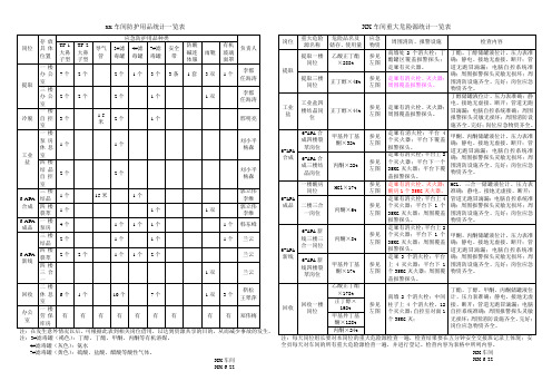 重大危险源统计及防护措施表格(岗位版)