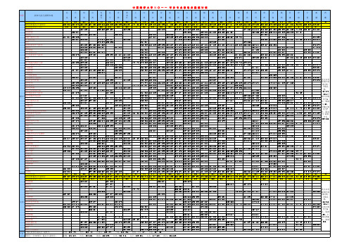 2011年中国海洋大学分省份分专业录取分数统计