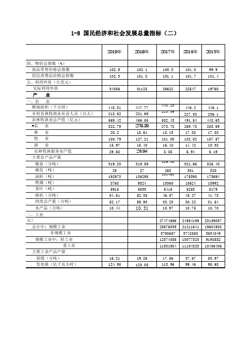 邵阳市统计年鉴2020社会经济发展指标：国民经济社会发展总量指标(二)