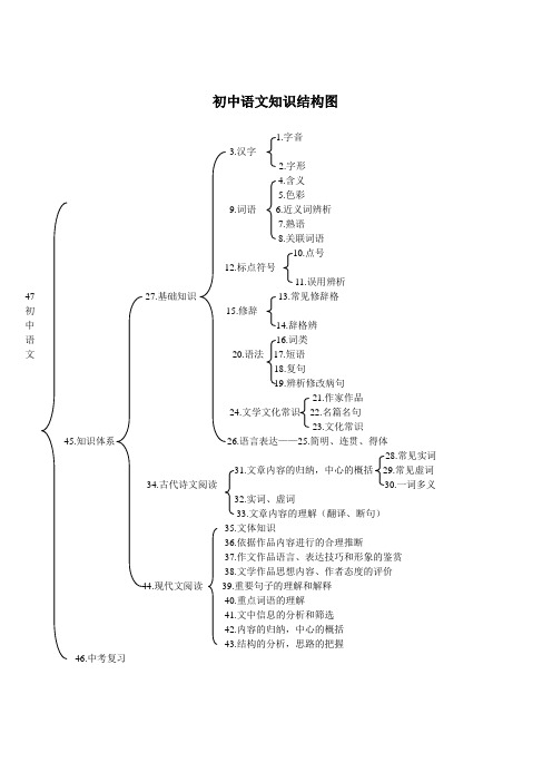 初中知识结构图