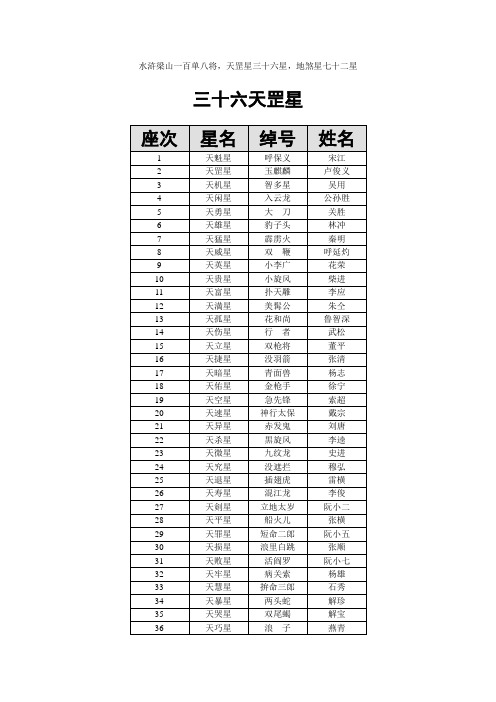 水浒梁山一百单八将天罡星三十六星地煞星七十二星