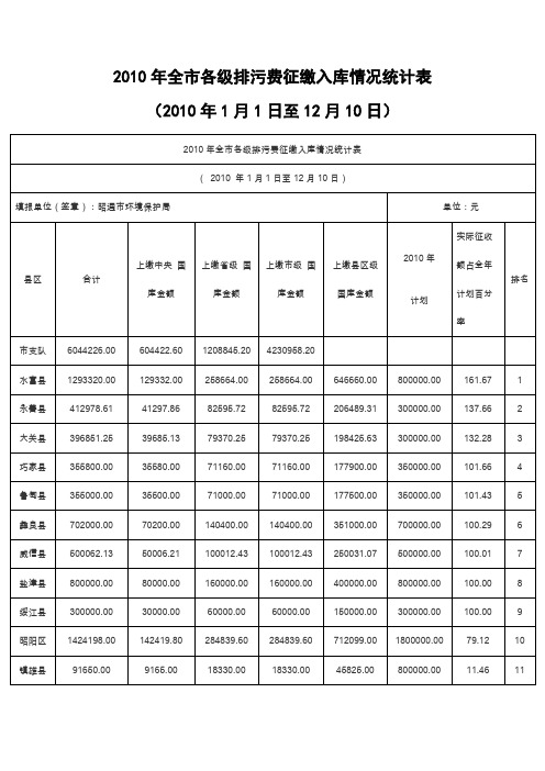 2010年全市各级排污费征缴入库情况统计表