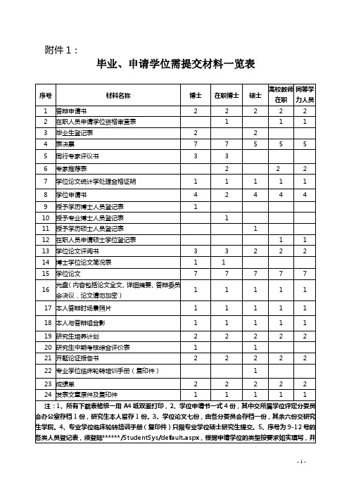 毕业、申请学位需提交材料一览表【模板】