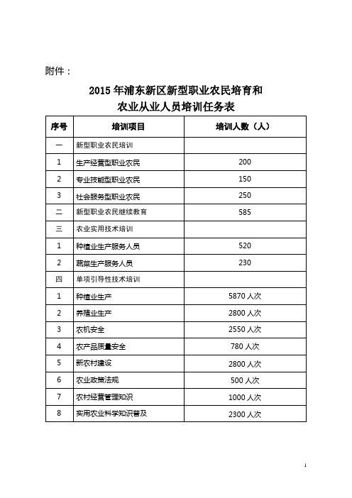 2015年上海新型职业农民培育和农业从业人员培训任务表