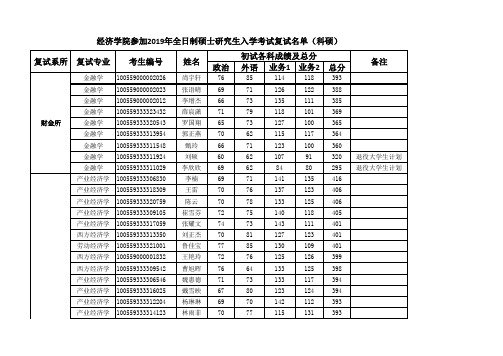 南开大学经济学院2019年全日制硕士研究生复试名单(科硕)