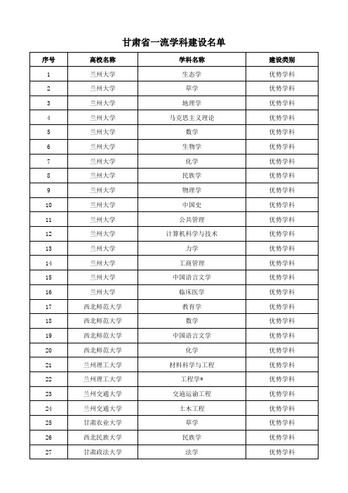 甘肃省一流学科建设名单