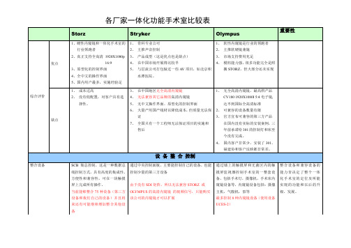 一体化手术室比较表