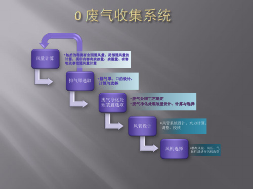 02-废气收集系统-风管设计