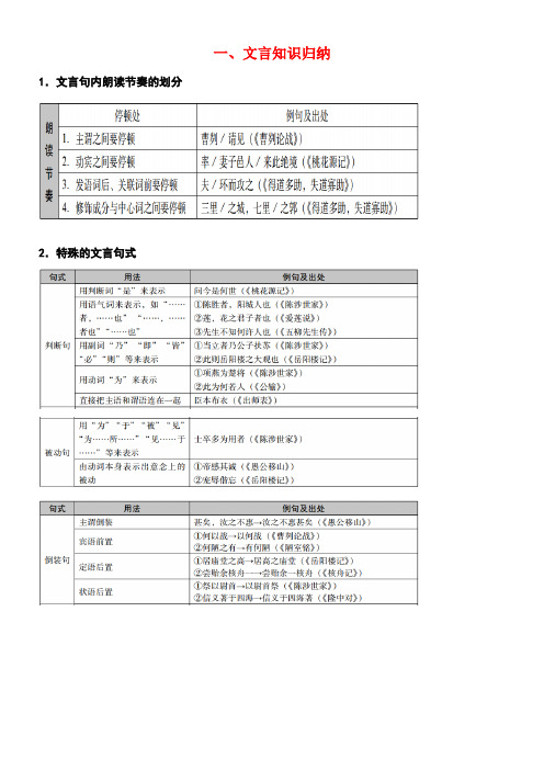 广东省广州市中考语文总复习第二部分阅读与鉴赏第一章古诗文阅读与鉴赏一、文言知识归纳素材