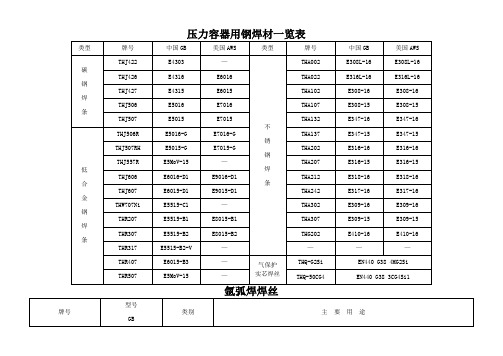 常见焊条焊丝型号牌号对照一览表