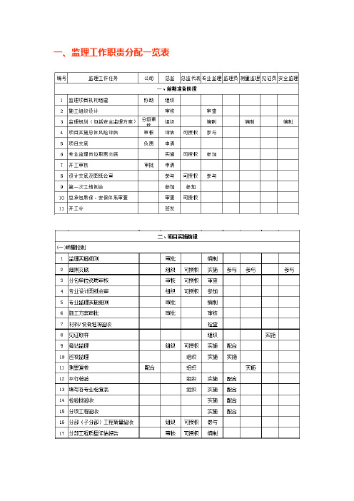 监理工作职责分配表~很详细