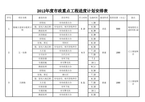 2012年市政重点工程进度安排表