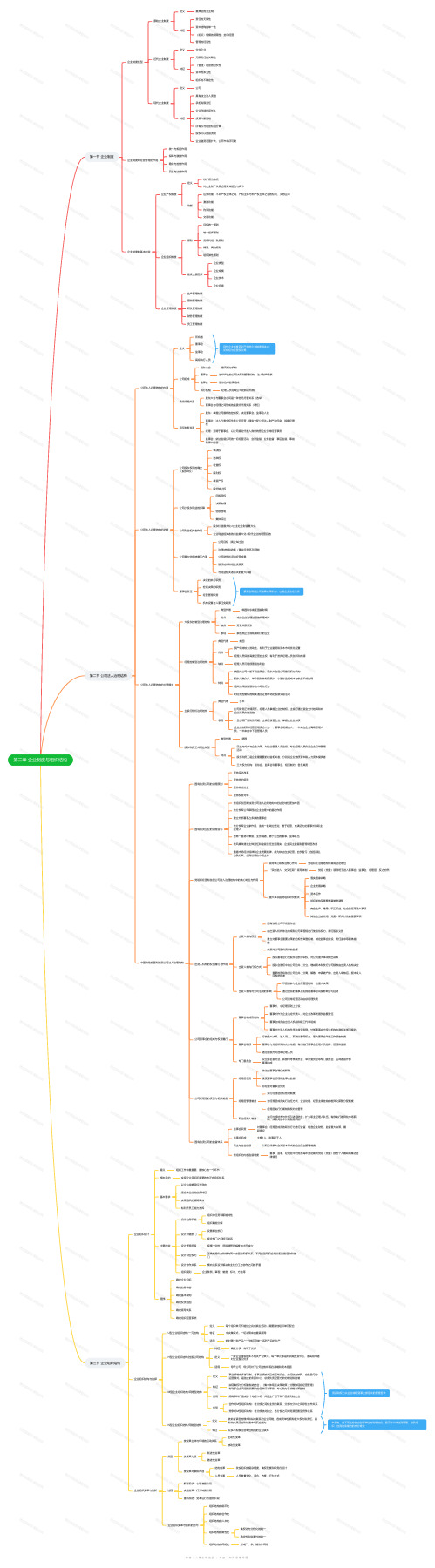 高级经济师-第二章思维导图