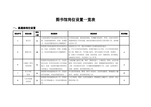 图书馆岗位设置一览表