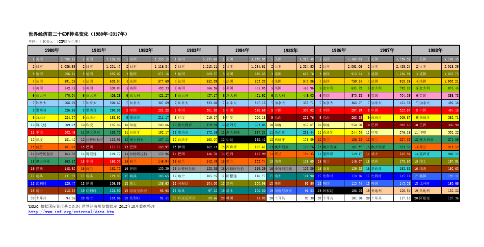 世界经济前二十GDP排名变化(1980年-2017年)