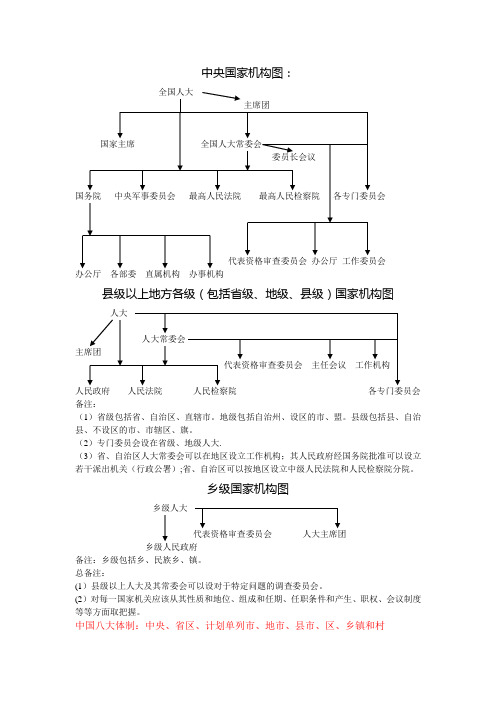 国家机构结构图(季宏)