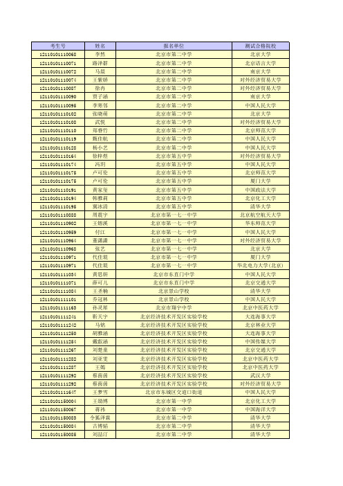 2012年北京自主招生加分名单