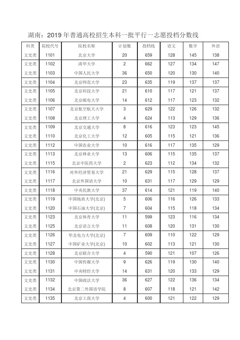 2019年普通高校招生本科一批平行一志愿投档分数线