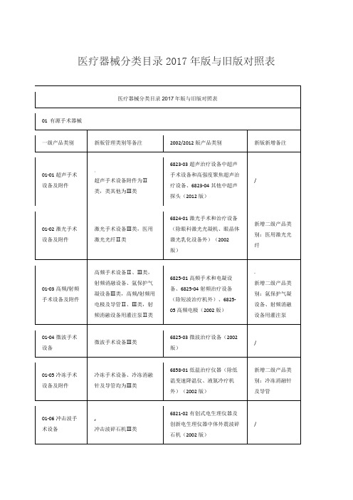 医疗器械分类目录版与旧版对照表