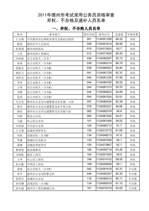 2011年德州市考录公务员资格审查弃权、不合格及递补人员名单xls