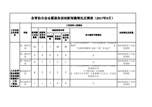 3月份各青协分会志愿服务活动新闻稿情况反馈表