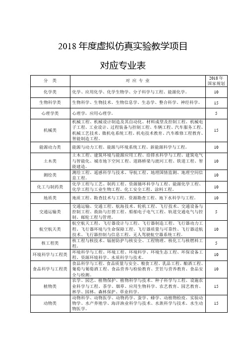 2018年度虚拟仿真实验教学项目对应专业表