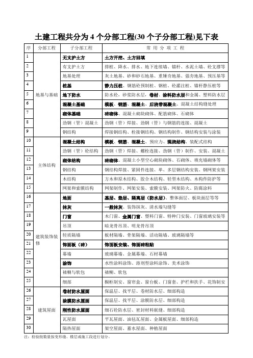 福建省房建专业内业表格资料