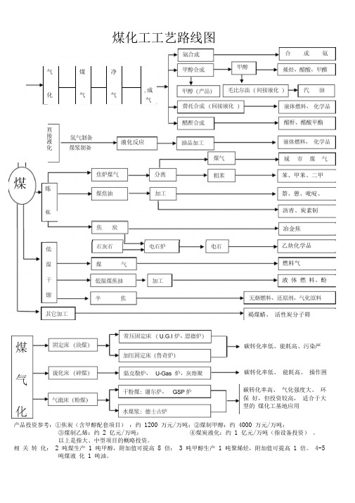 煤化工流程图