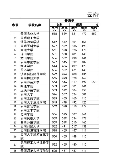 2017年云南省二本投档线