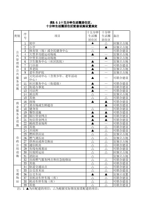 2.十五分钟生活圈居住区、十分钟生活圈居住区配套设施设置表2019