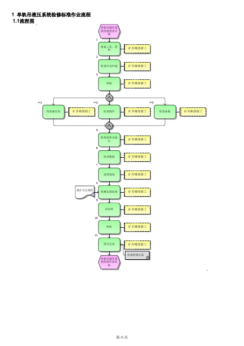 单轨吊液压系统检修标准作业流程