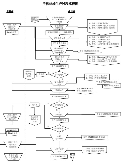 手机终端生产过程流程图