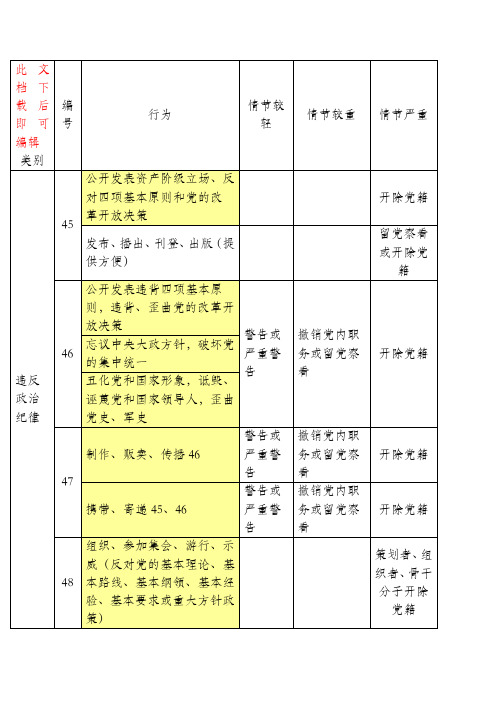 纪律处分条例--个人整理分类记忆版(完整资料).doc