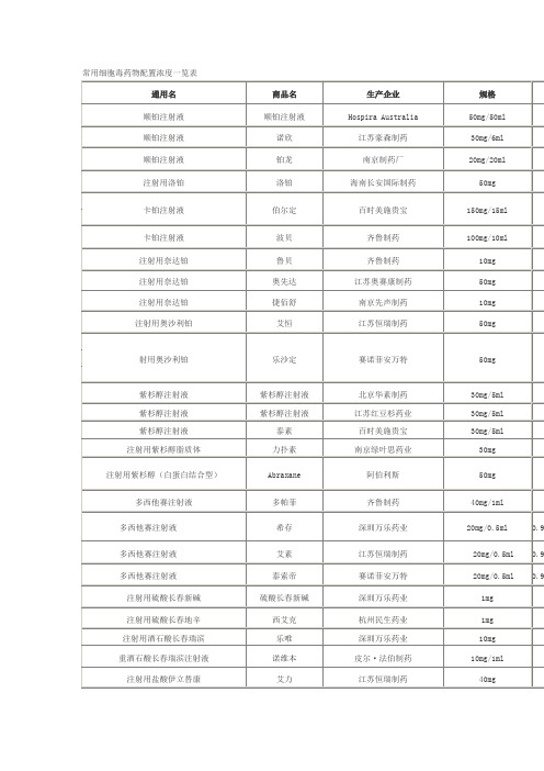 常用细胞毒药物配置浓度一览表