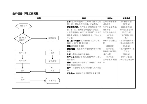 生产、质量部工作流程图