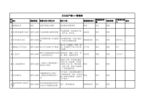 (最新)管理表生产部(精品)