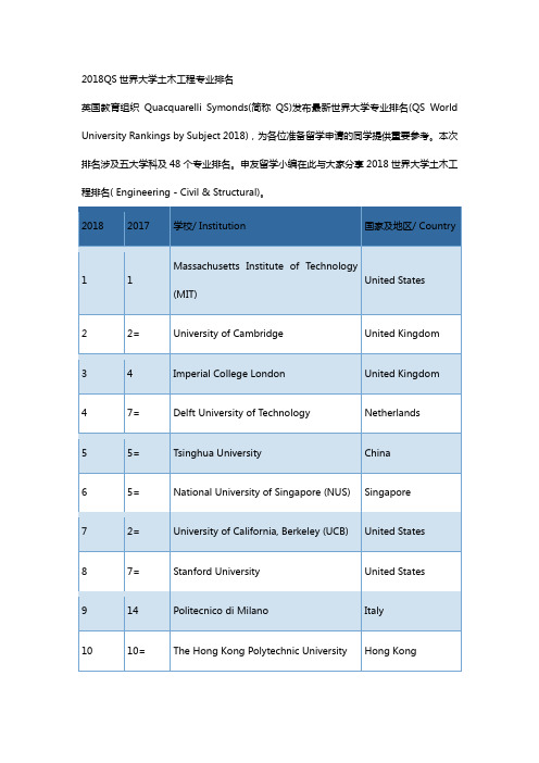 2018QS世界大学土木工程专业排名