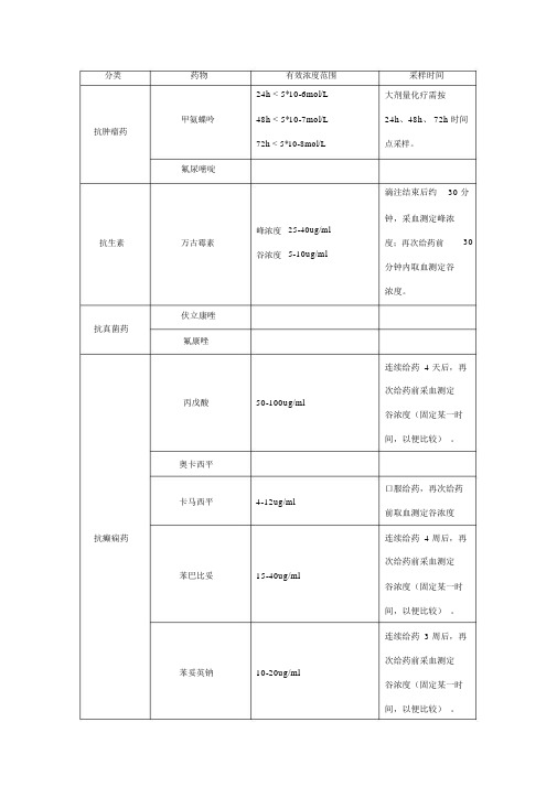 血药浓度检测浓度范围及采样时间.doc