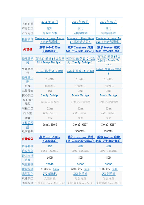 2011年笔记本电脑参考机型参数(5000~6500)